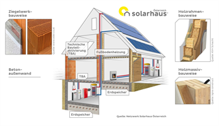 Foto für Netzwerk Solarhaus Österreich