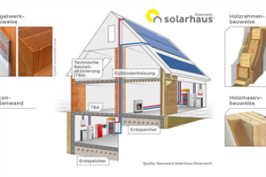 Foto für Netzwerk Solarhaus Österreich